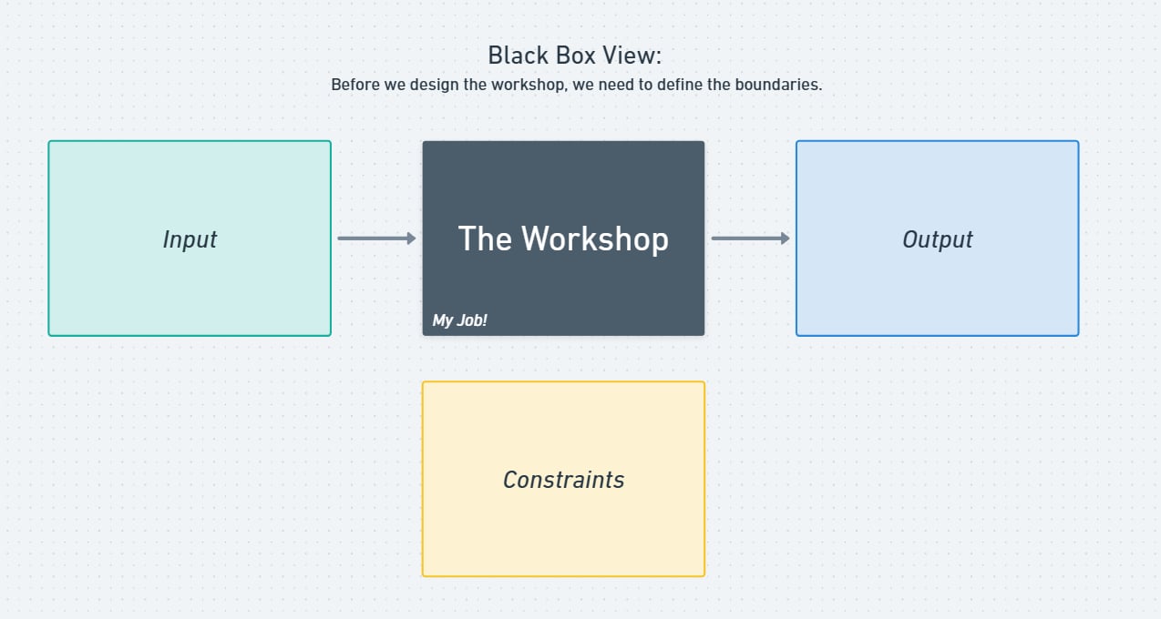 Black box workshop diagram showing input flowing into the workshop, output flowing out, and constraints below.