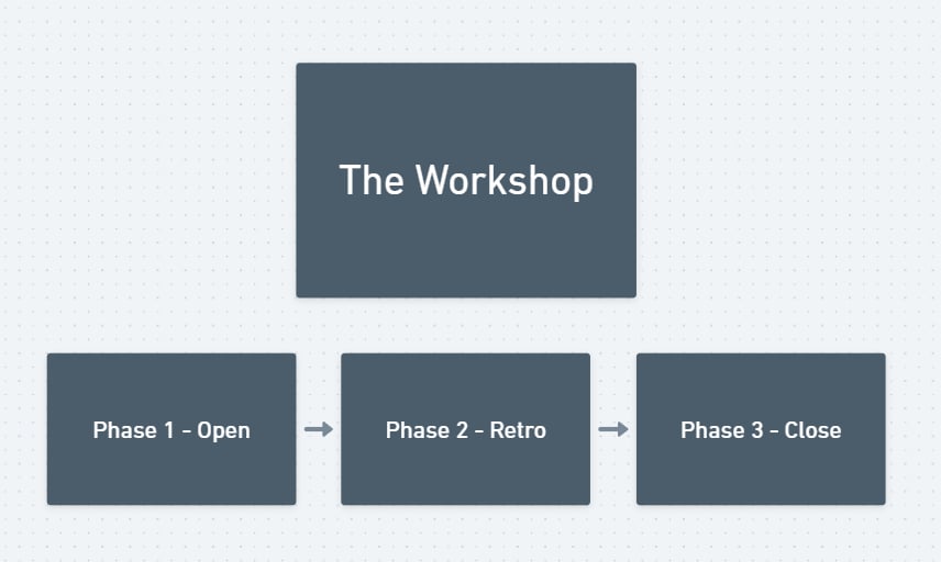 Workshop decomposition diagram showing Phase 1 Open, Phase 2 Retro, and Phase 3 Close in sequence.